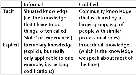 Four types of knowledge