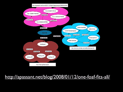 FOAF - Friend of a Friend Ontology