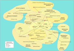 Map of Life Science information sources on the Semantic Web