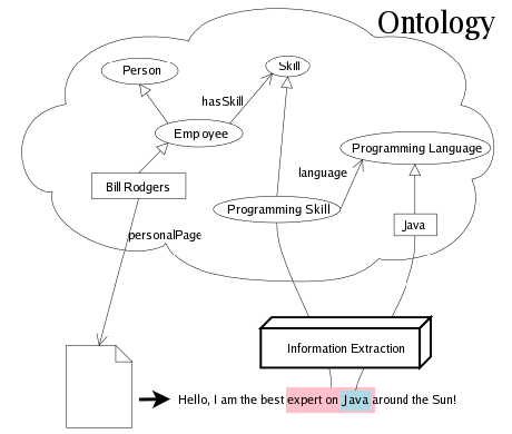 Annotations and Ontology
