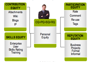 Community Equity Diagram