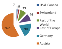 Participants by Country