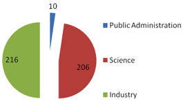 Participants by Sector