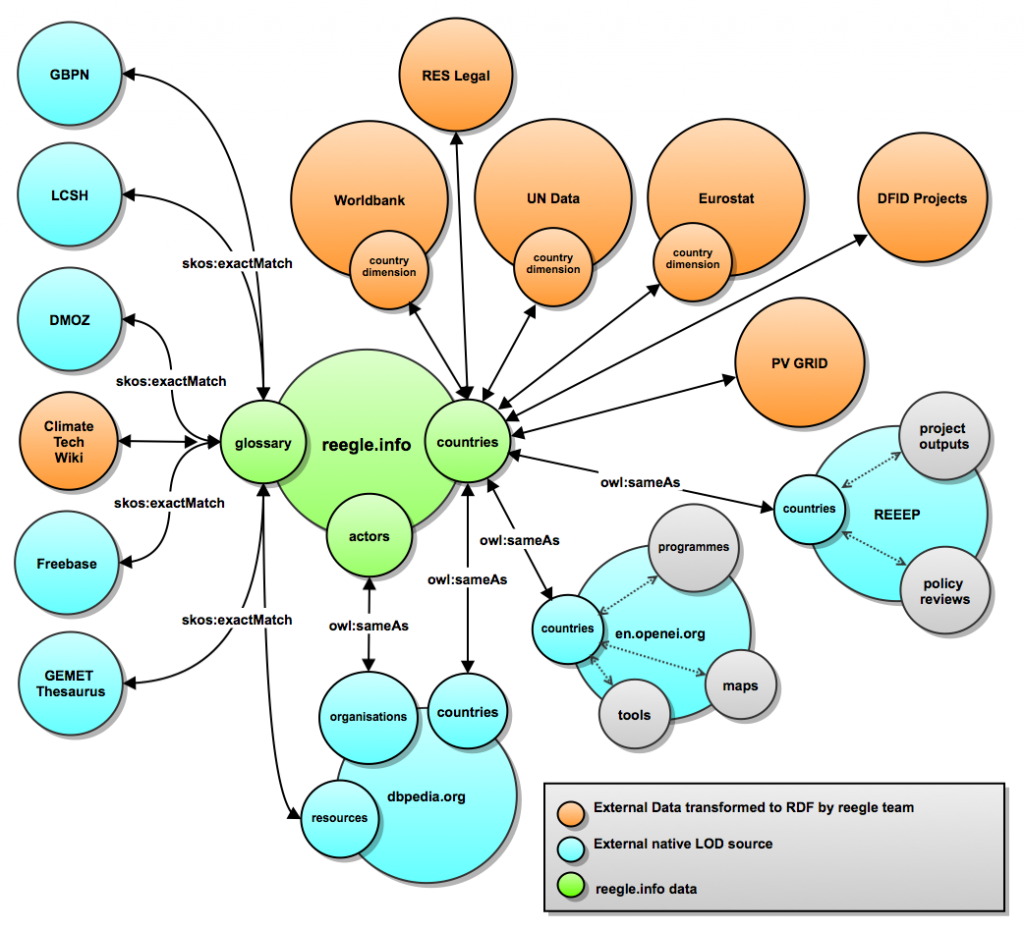 reegle-lod-cloud