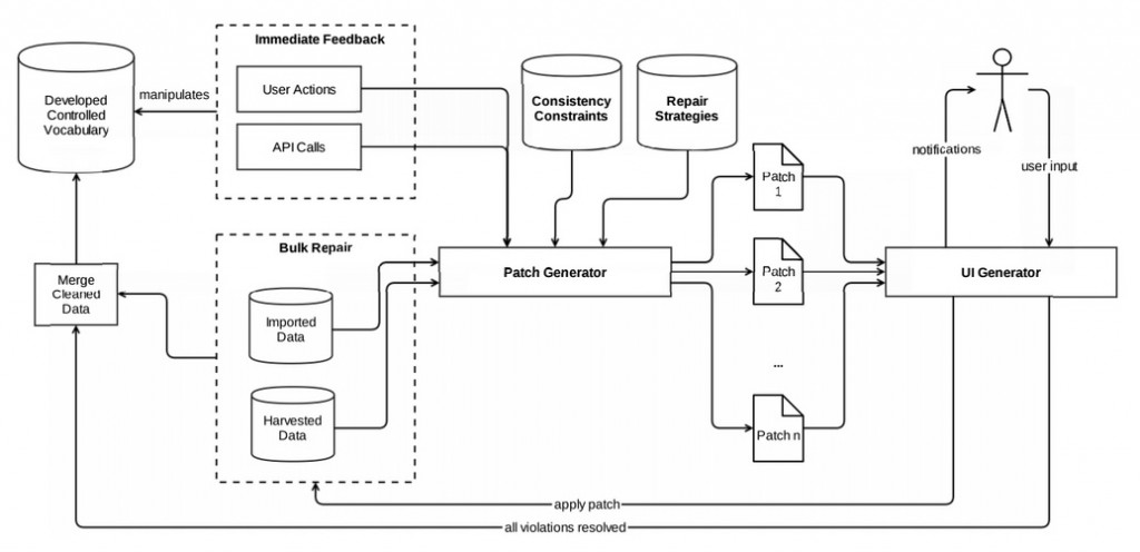 resolving_data_consistency_violations