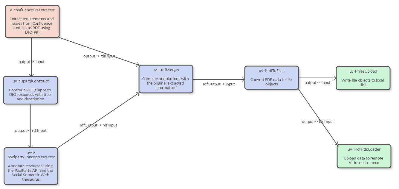 Extraction, Annotation and Loading Pipeline in UnfiedViews for the Smart Development Assistant 